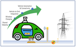 Synergies of Four Emerging Technologies for Accelerated Adoption of Electric Vehicles: Shared Mobility, Wireless Charging, Vehicle-to-Grid, and Vehicle Automation