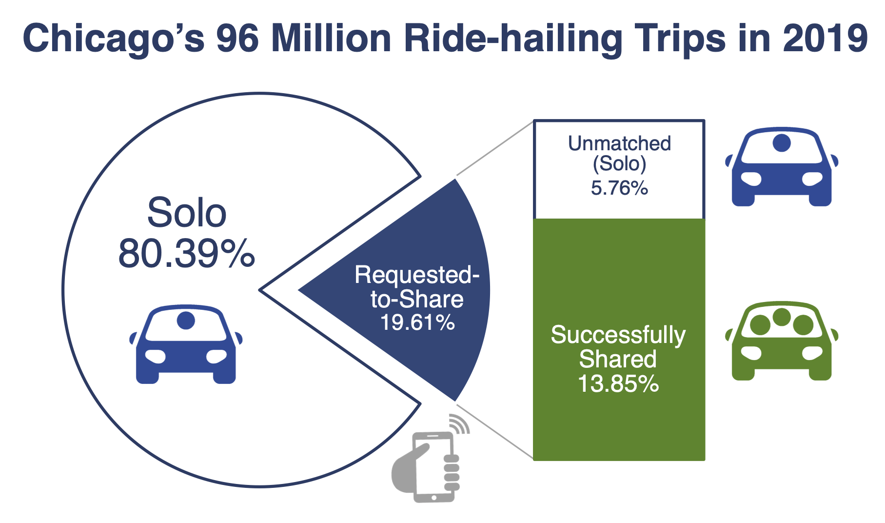 Sharing Behavior in Ridehailing Trips A Machine Learning Inference